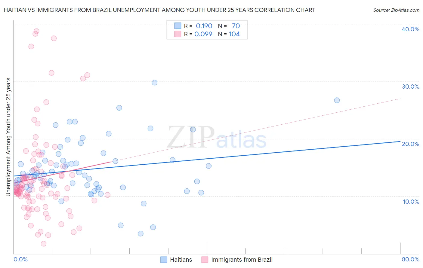 Haitian vs Immigrants from Brazil Unemployment Among Youth under 25 years