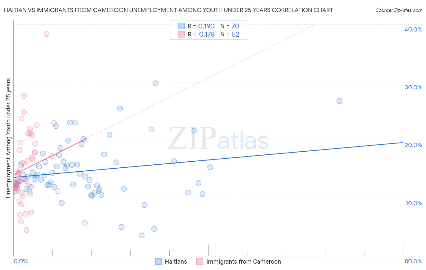 Haitian vs Immigrants from Cameroon Unemployment Among Youth under 25 years