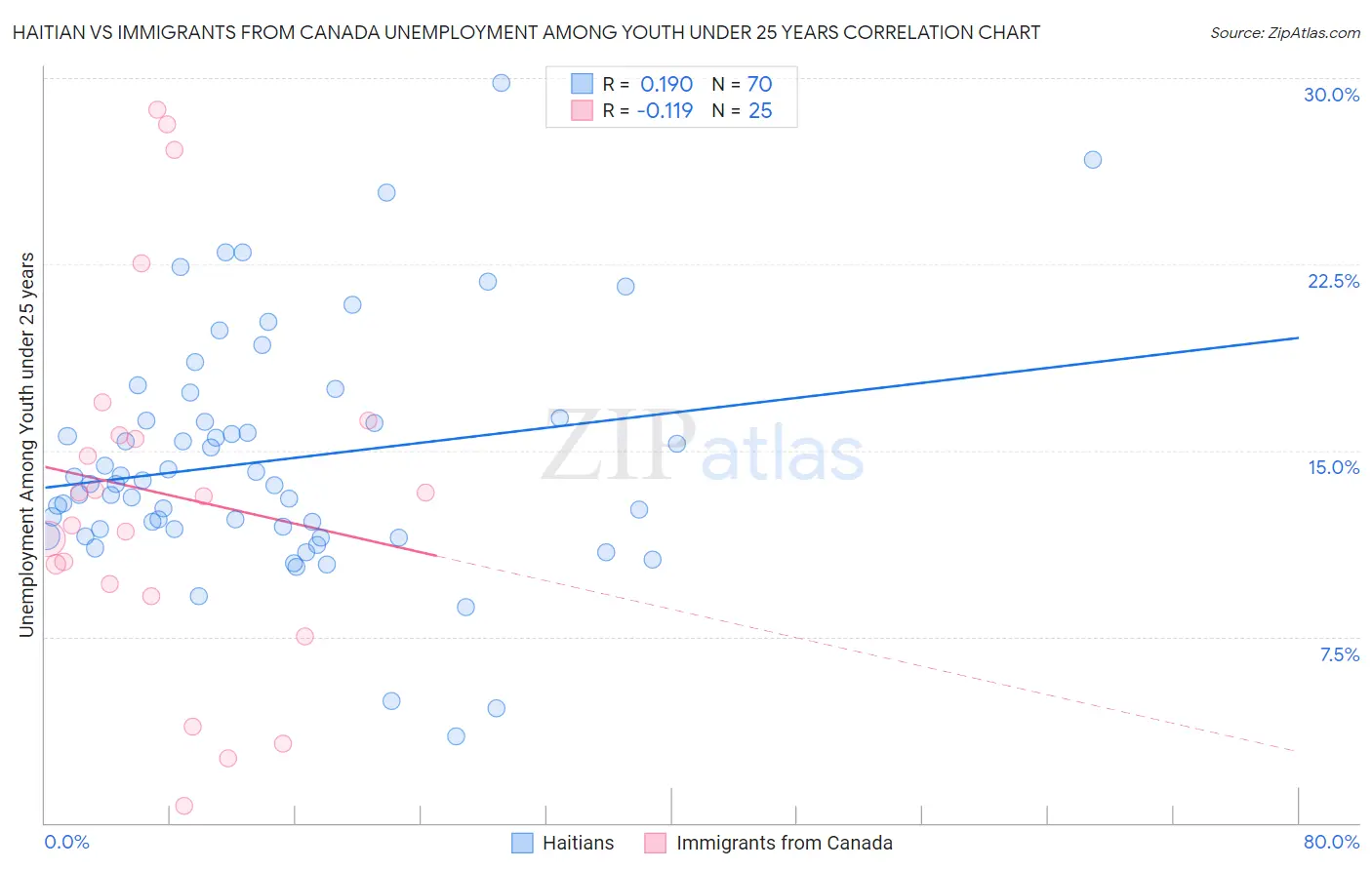 Haitian vs Immigrants from Canada Unemployment Among Youth under 25 years