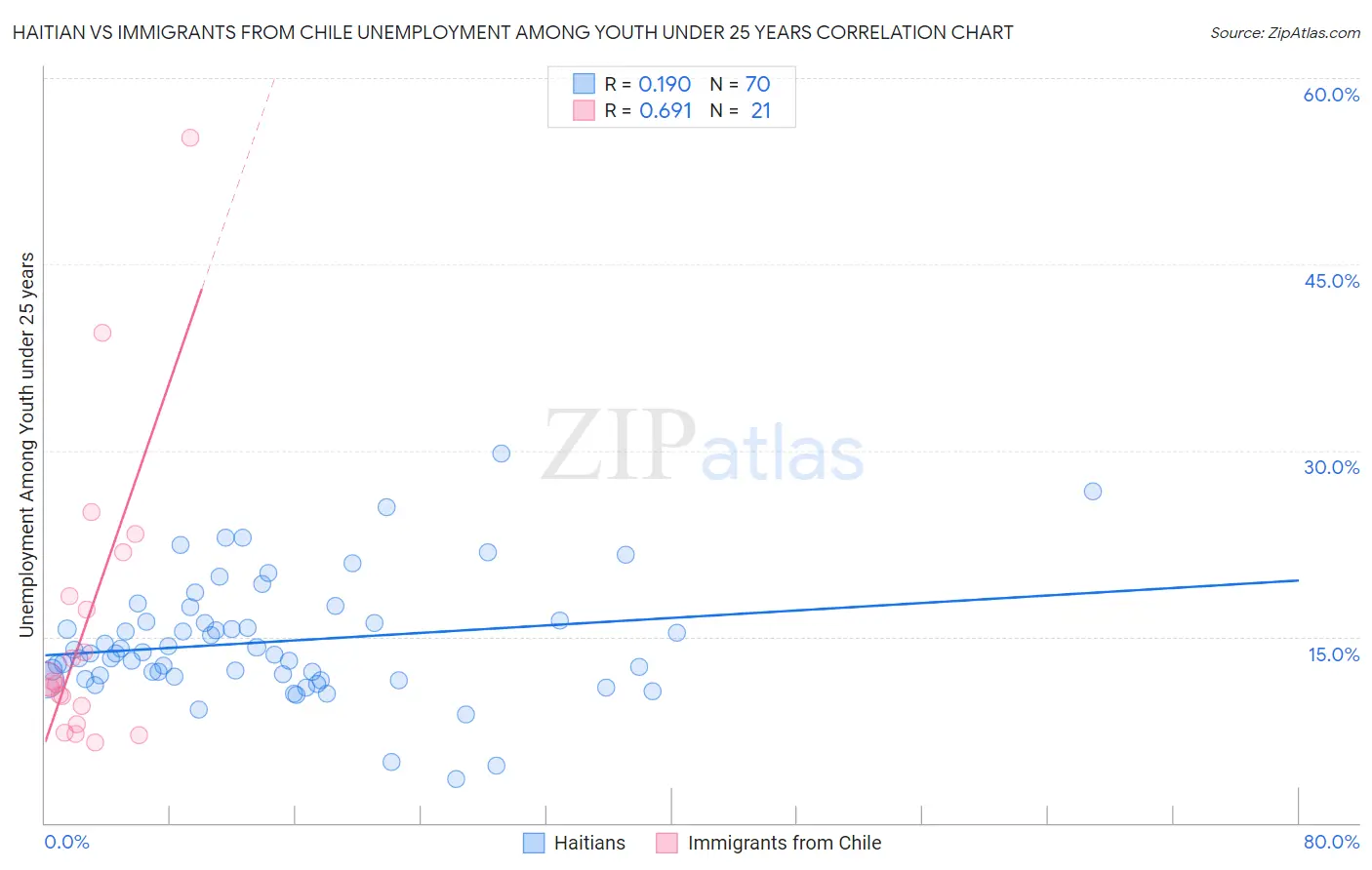Haitian vs Immigrants from Chile Unemployment Among Youth under 25 years
