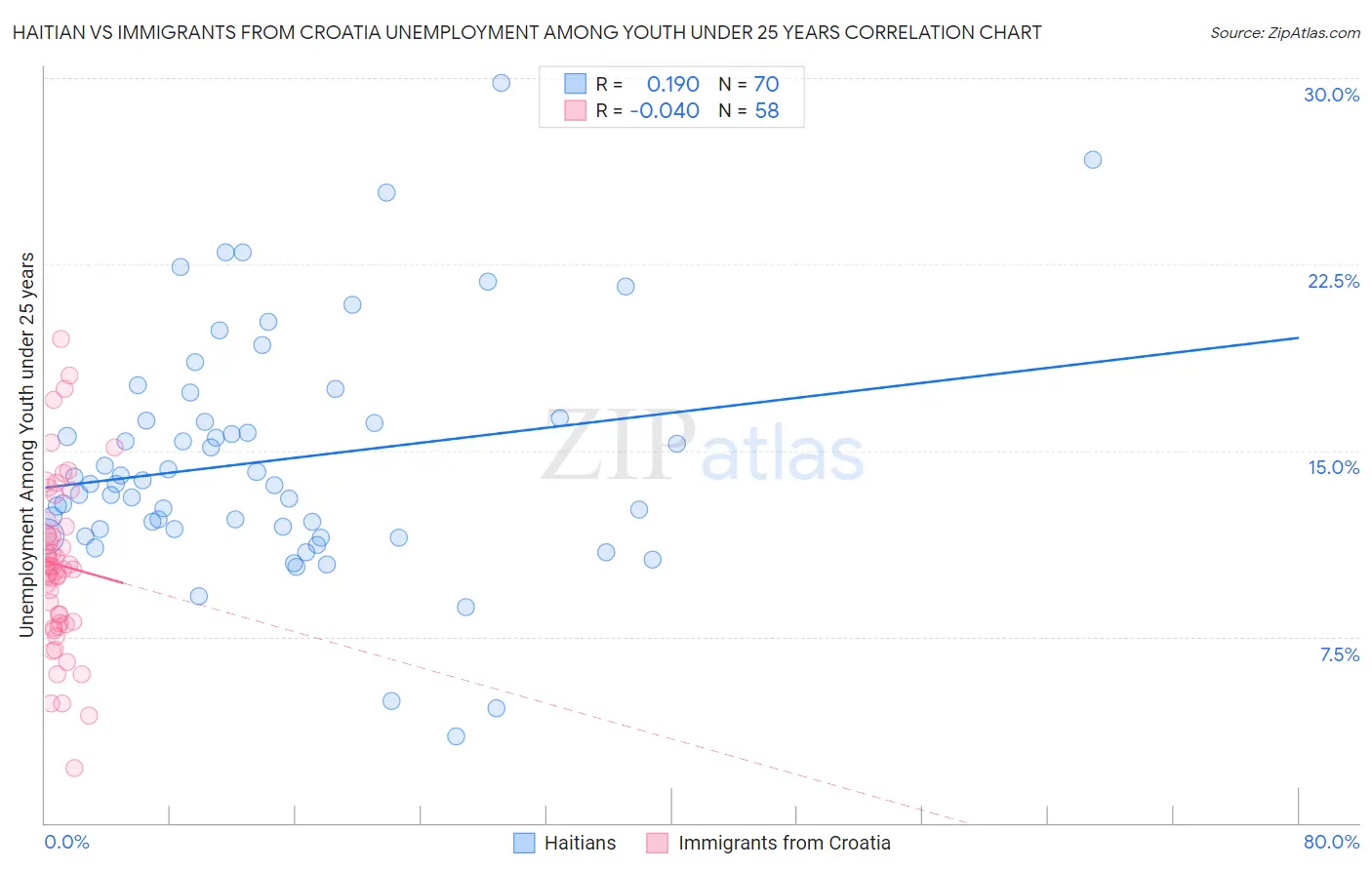 Haitian vs Immigrants from Croatia Unemployment Among Youth under 25 years