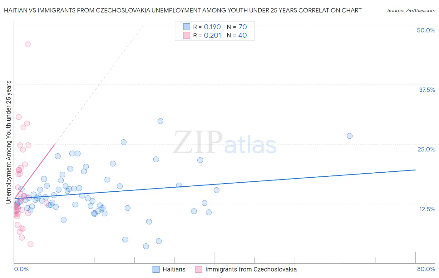 Haitian vs Immigrants from Czechoslovakia Unemployment Among Youth under 25 years