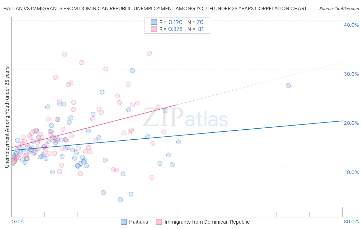 Haitian vs Immigrants from Dominican Republic Unemployment Among Youth under 25 years