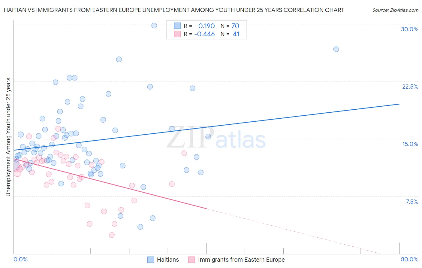Haitian vs Immigrants from Eastern Europe Unemployment Among Youth under 25 years