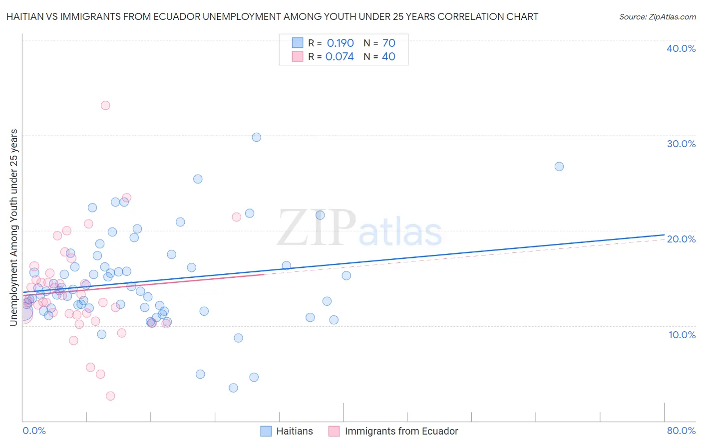 Haitian vs Immigrants from Ecuador Unemployment Among Youth under 25 years