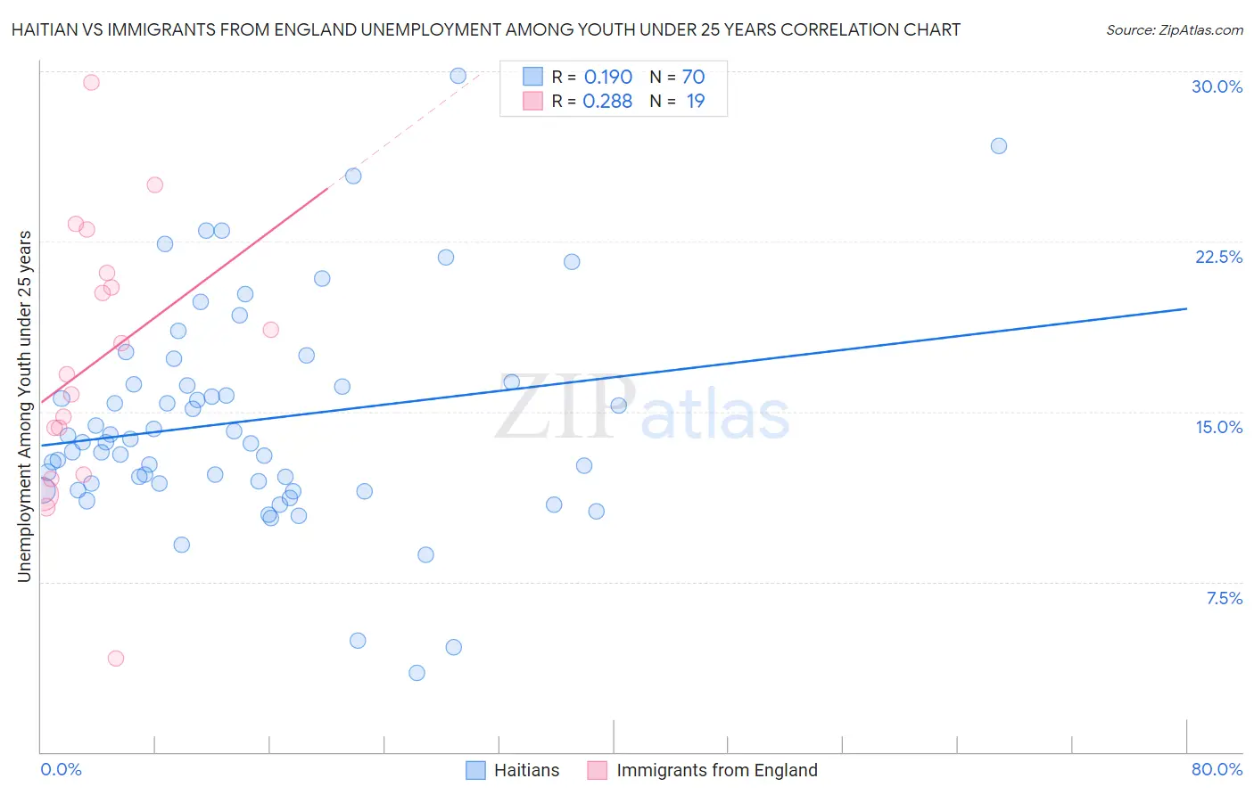 Haitian vs Immigrants from England Unemployment Among Youth under 25 years