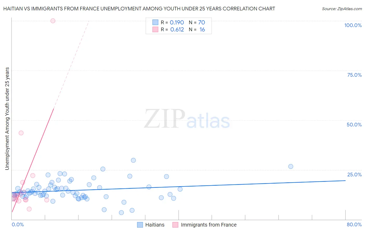 Haitian vs Immigrants from France Unemployment Among Youth under 25 years