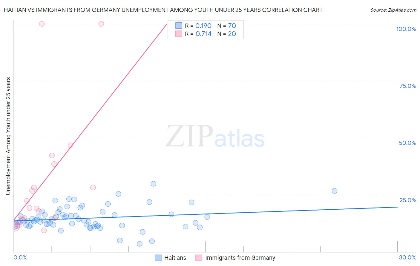 Haitian vs Immigrants from Germany Unemployment Among Youth under 25 years