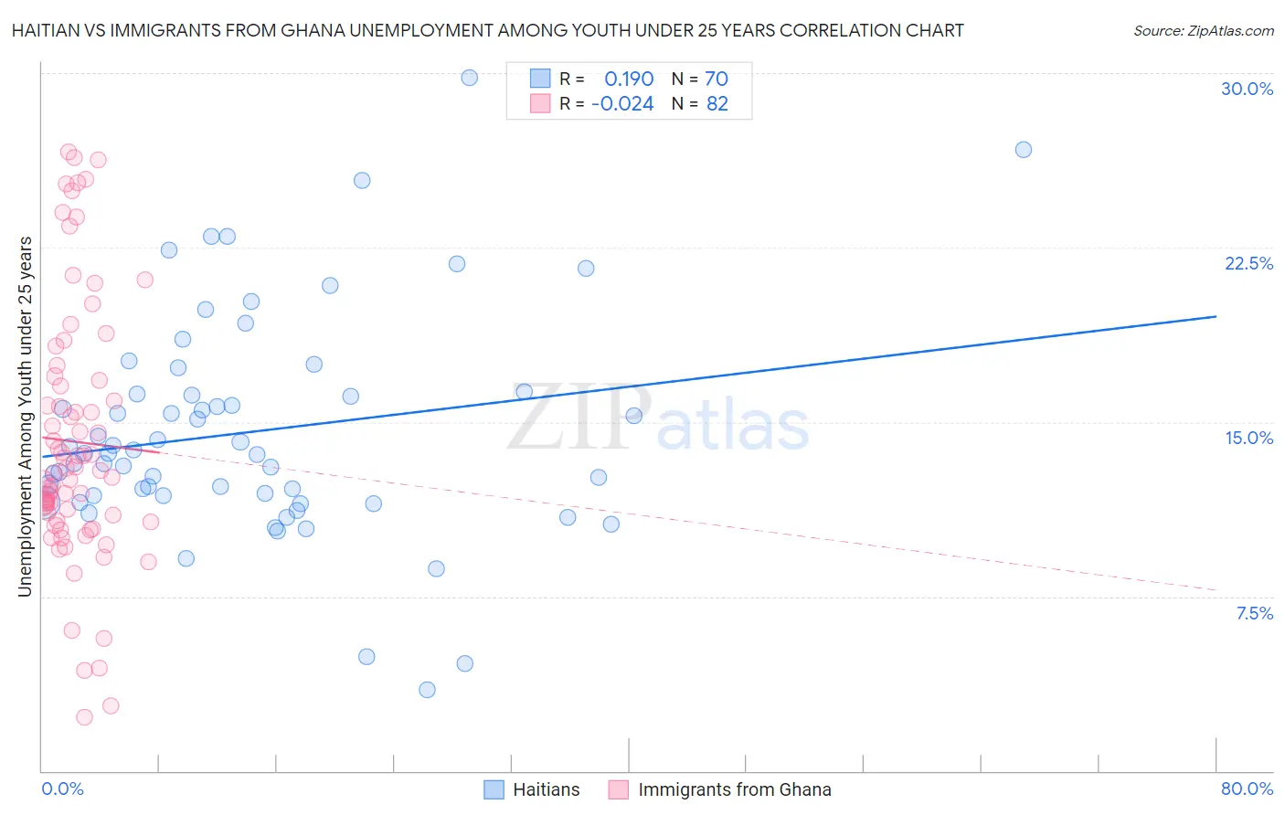 Haitian vs Immigrants from Ghana Unemployment Among Youth under 25 years
