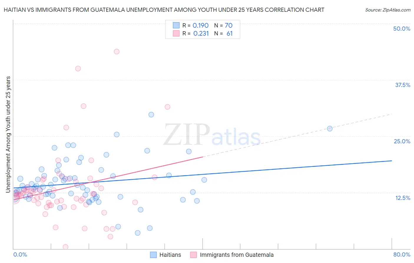 Haitian vs Immigrants from Guatemala Unemployment Among Youth under 25 years