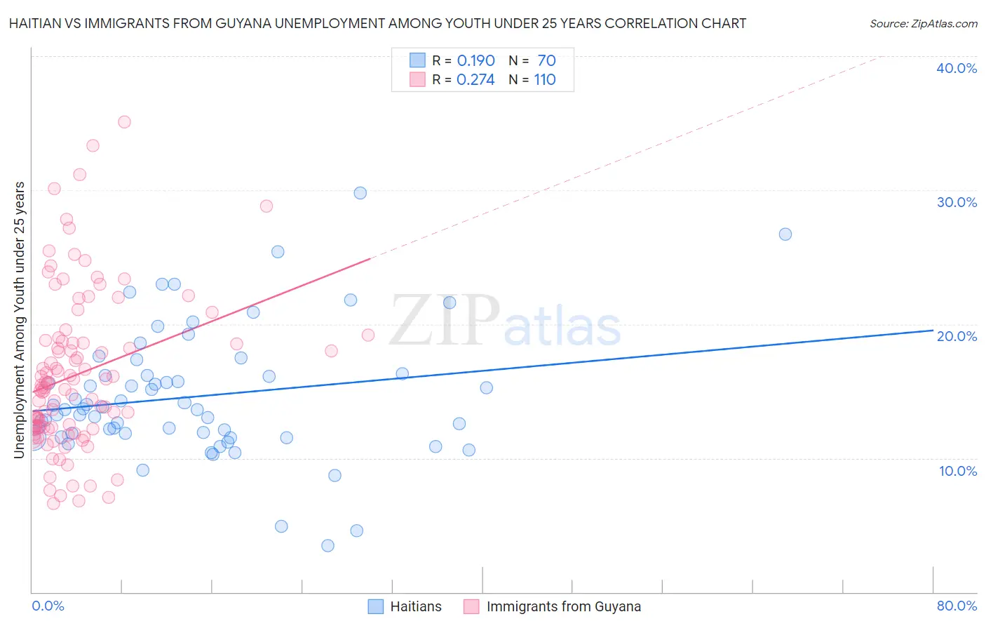 Haitian vs Immigrants from Guyana Unemployment Among Youth under 25 years