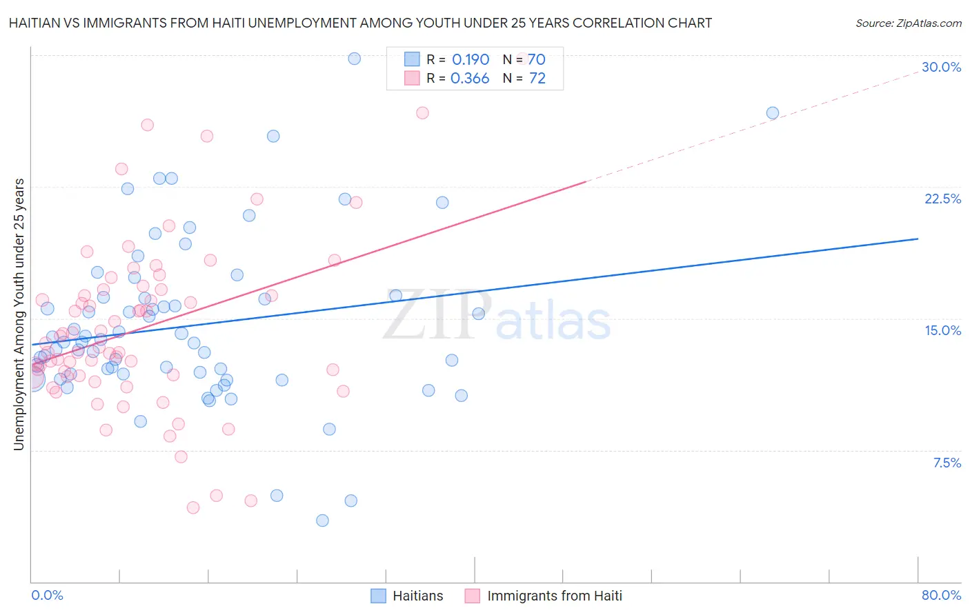 Haitian vs Immigrants from Haiti Unemployment Among Youth under 25 years