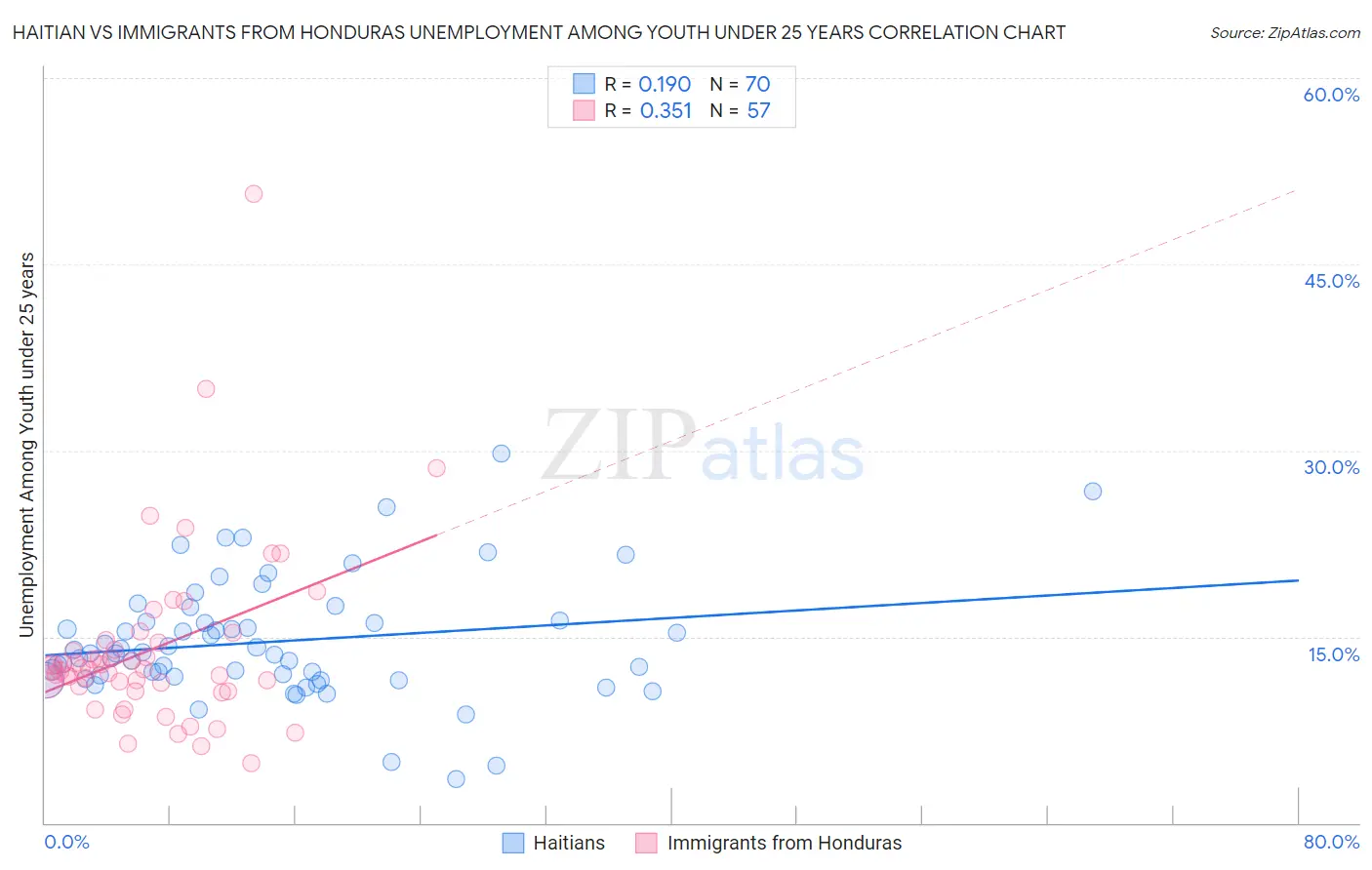 Haitian vs Immigrants from Honduras Unemployment Among Youth under 25 years