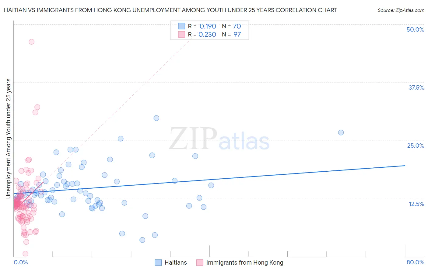 Haitian vs Immigrants from Hong Kong Unemployment Among Youth under 25 years
