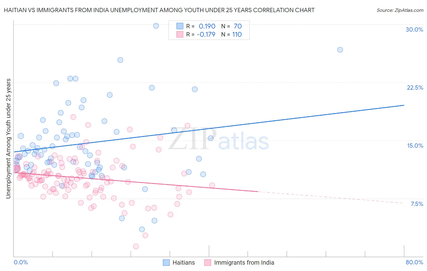 Haitian vs Immigrants from India Unemployment Among Youth under 25 years