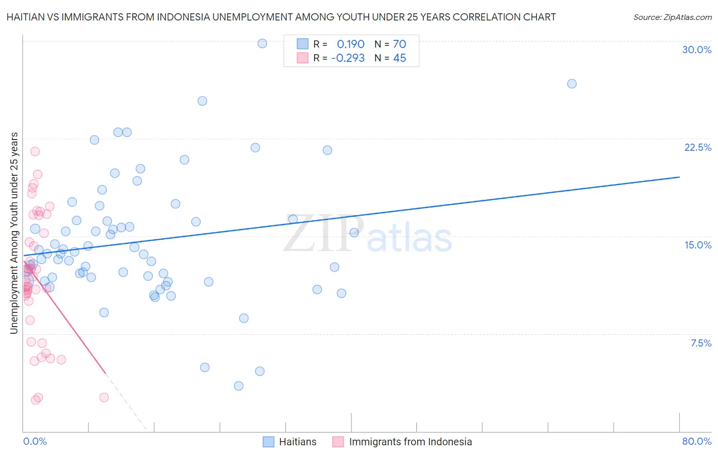 Haitian vs Immigrants from Indonesia Unemployment Among Youth under 25 years