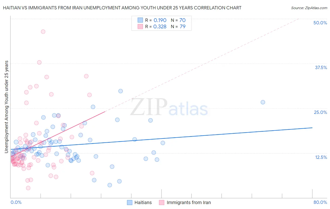 Haitian vs Immigrants from Iran Unemployment Among Youth under 25 years