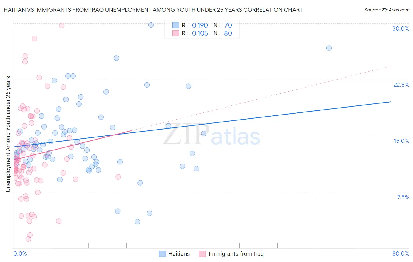 Haitian vs Immigrants from Iraq Unemployment Among Youth under 25 years
