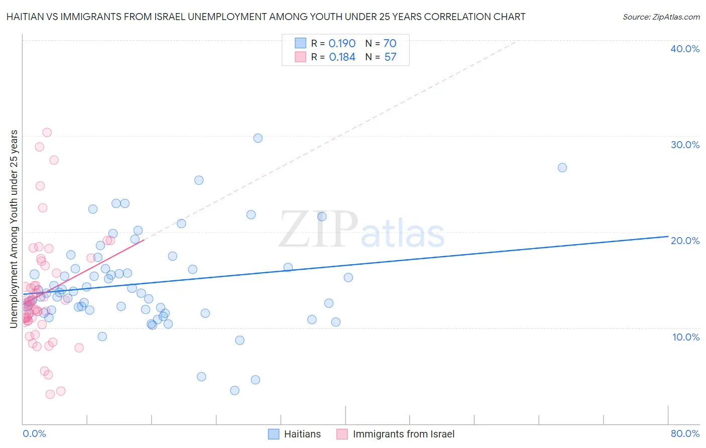 Haitian vs Immigrants from Israel Unemployment Among Youth under 25 years