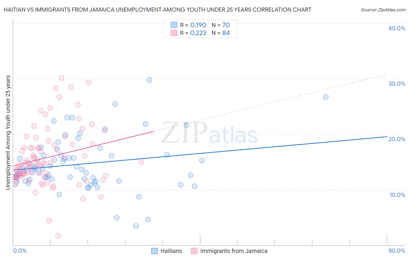 Haitian vs Immigrants from Jamaica Unemployment Among Youth under 25 years
