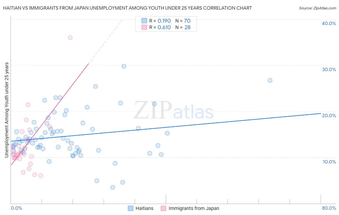 Haitian vs Immigrants from Japan Unemployment Among Youth under 25 years
