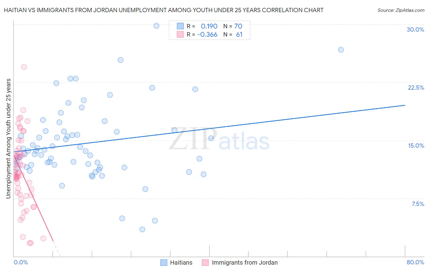 Haitian vs Immigrants from Jordan Unemployment Among Youth under 25 years