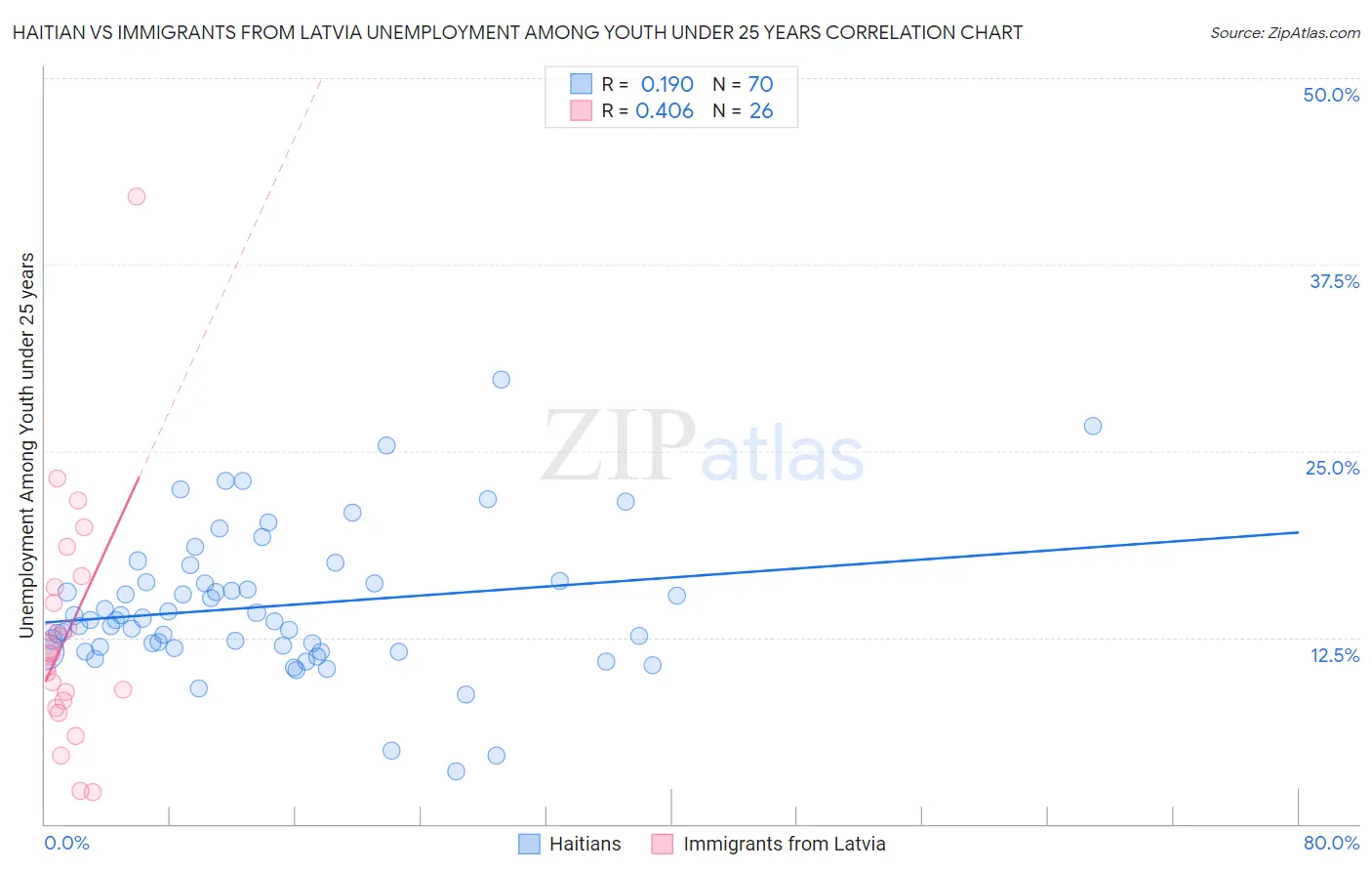 Haitian vs Immigrants from Latvia Unemployment Among Youth under 25 years