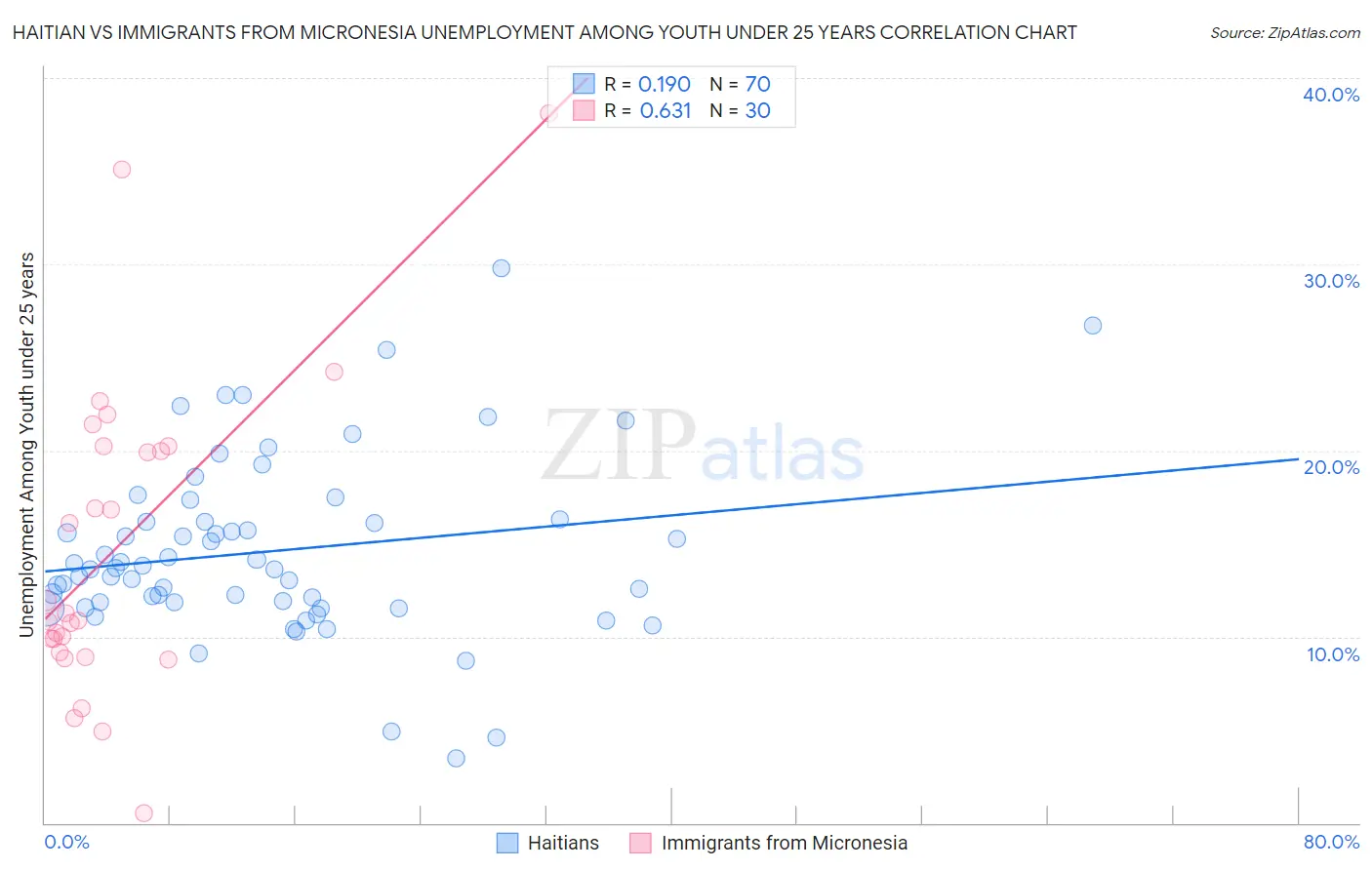 Haitian vs Immigrants from Micronesia Unemployment Among Youth under 25 years