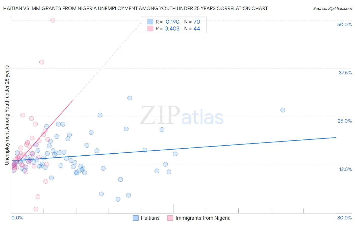 Haitian vs Immigrants from Nigeria Unemployment Among Youth under 25 years
