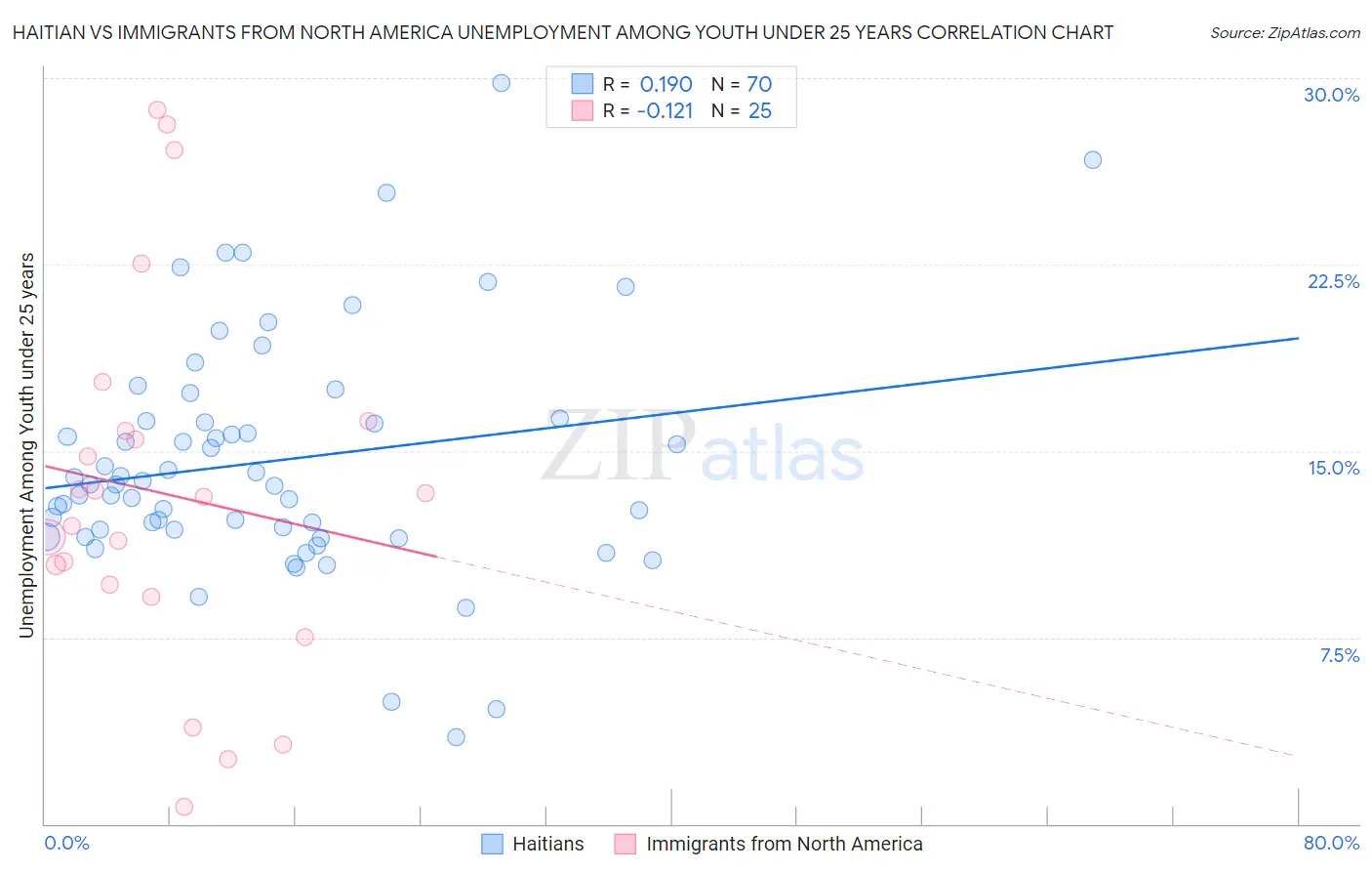 Haitian vs Immigrants from North America Unemployment Among Youth under 25 years