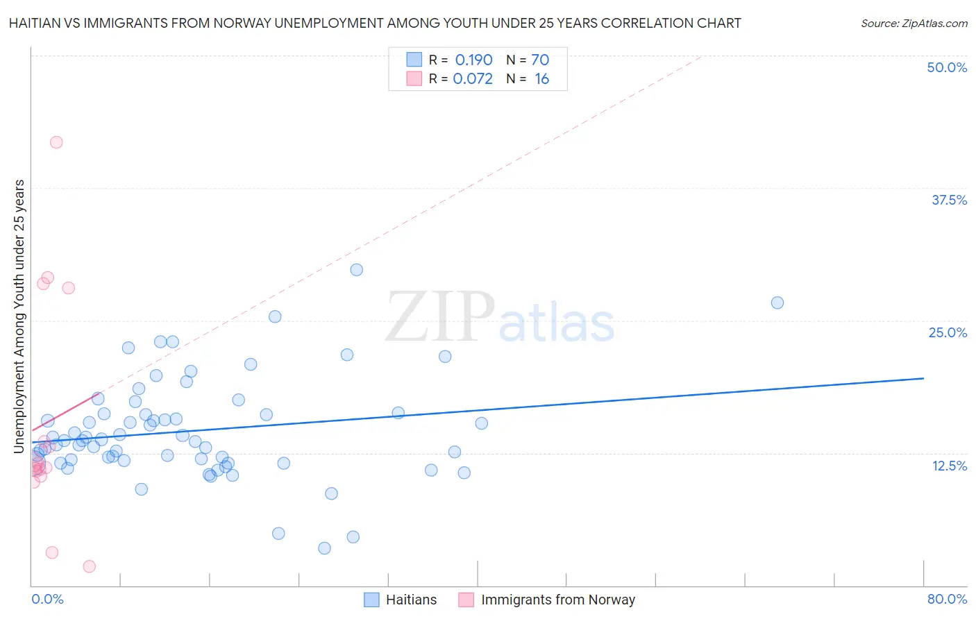 Haitian vs Immigrants from Norway Unemployment Among Youth under 25 years