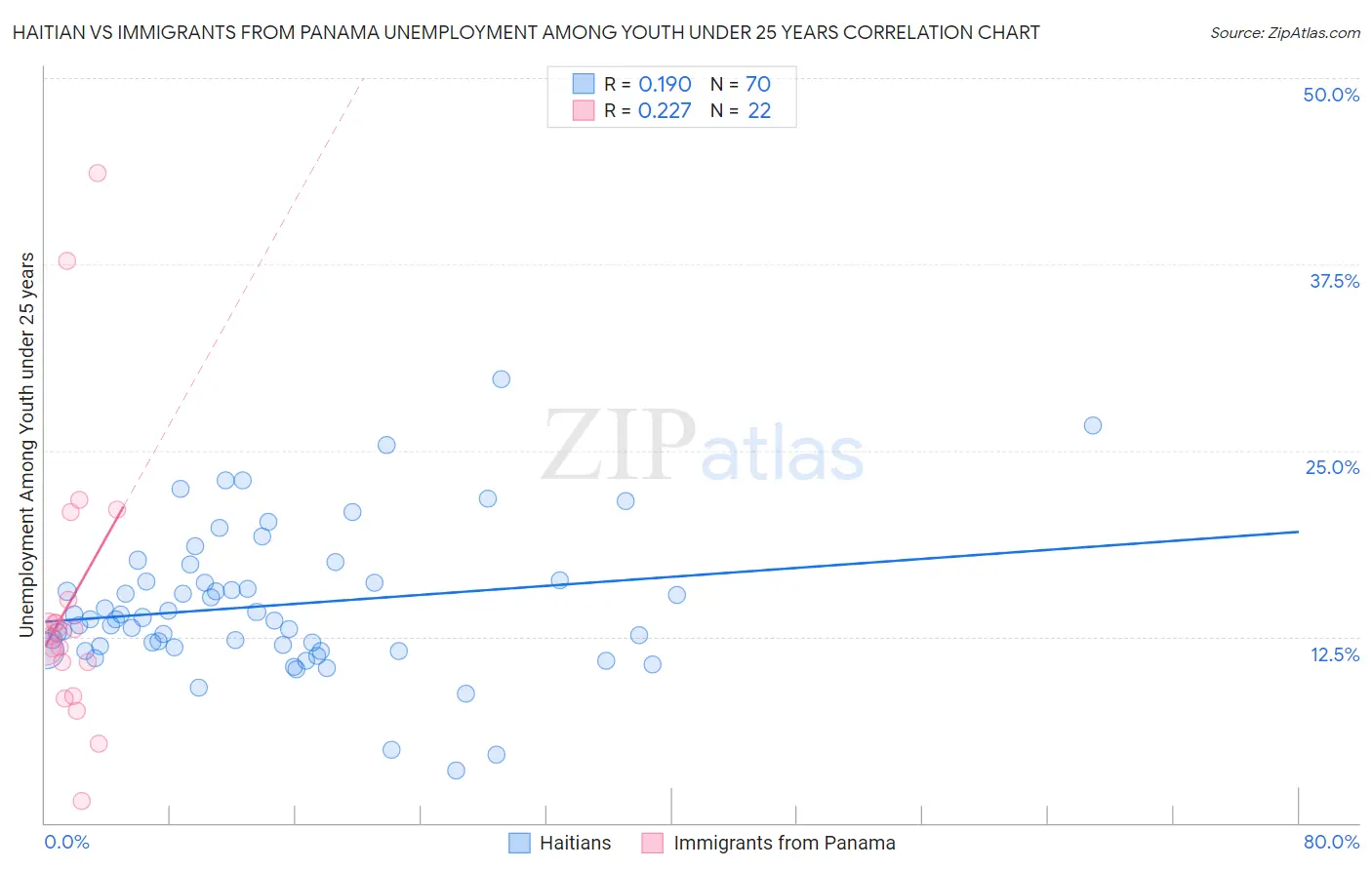 Haitian vs Immigrants from Panama Unemployment Among Youth under 25 years