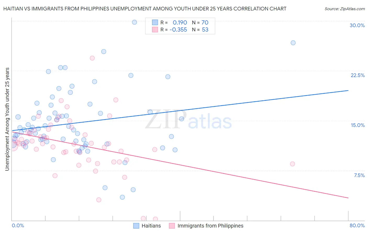 Haitian vs Immigrants from Philippines Unemployment Among Youth under 25 years