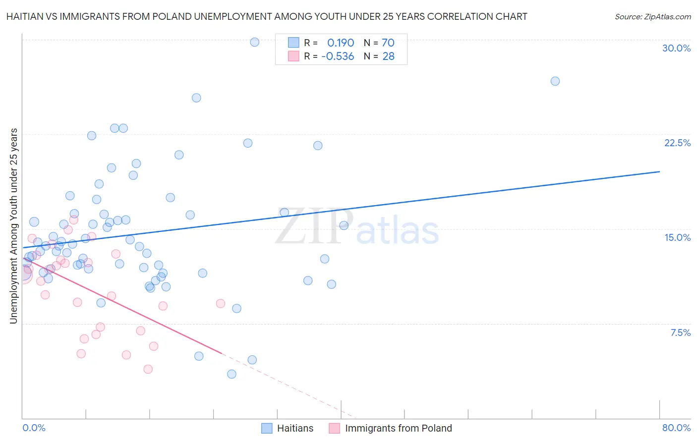 Haitian vs Immigrants from Poland Unemployment Among Youth under 25 years