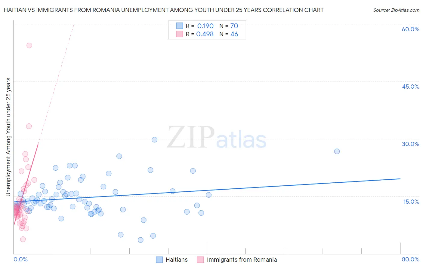 Haitian vs Immigrants from Romania Unemployment Among Youth under 25 years