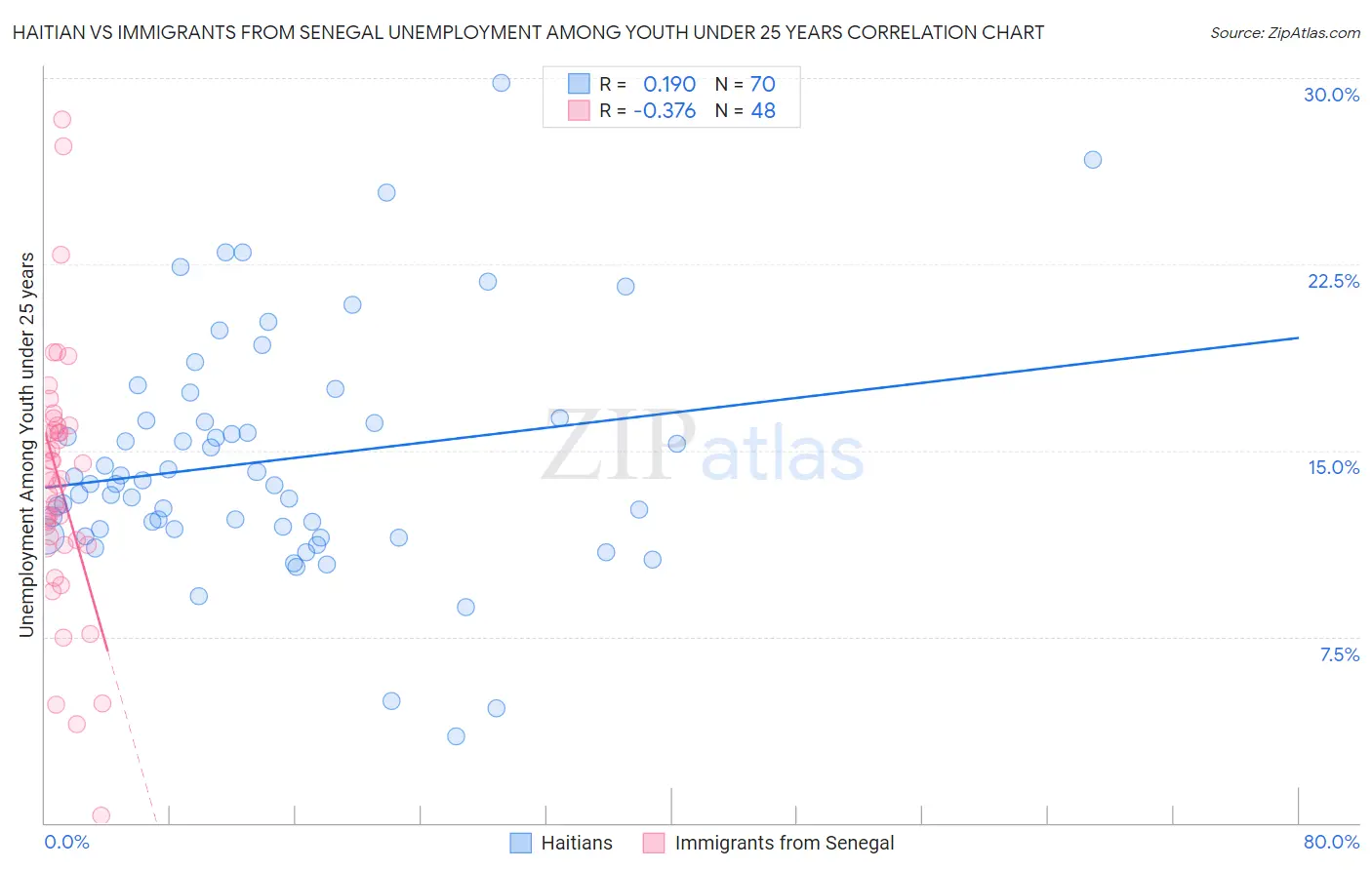 Haitian vs Immigrants from Senegal Unemployment Among Youth under 25 years