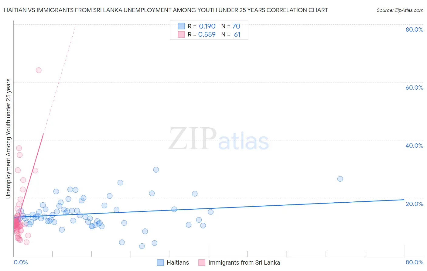 Haitian vs Immigrants from Sri Lanka Unemployment Among Youth under 25 years