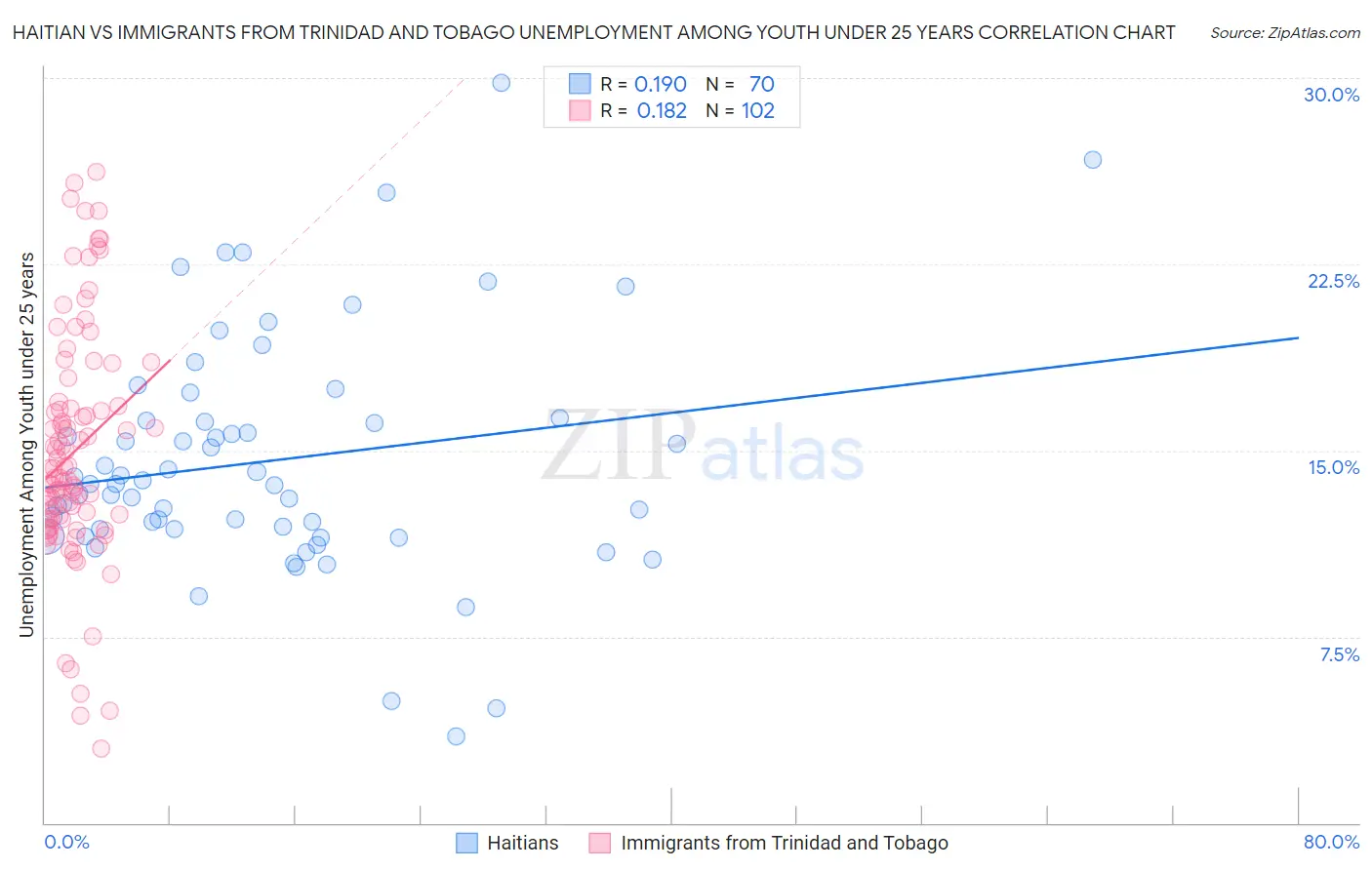 Haitian vs Immigrants from Trinidad and Tobago Unemployment Among Youth under 25 years
