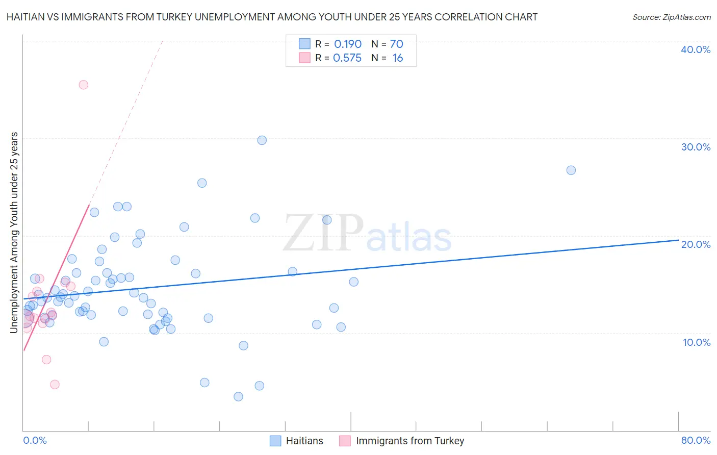 Haitian vs Immigrants from Turkey Unemployment Among Youth under 25 years