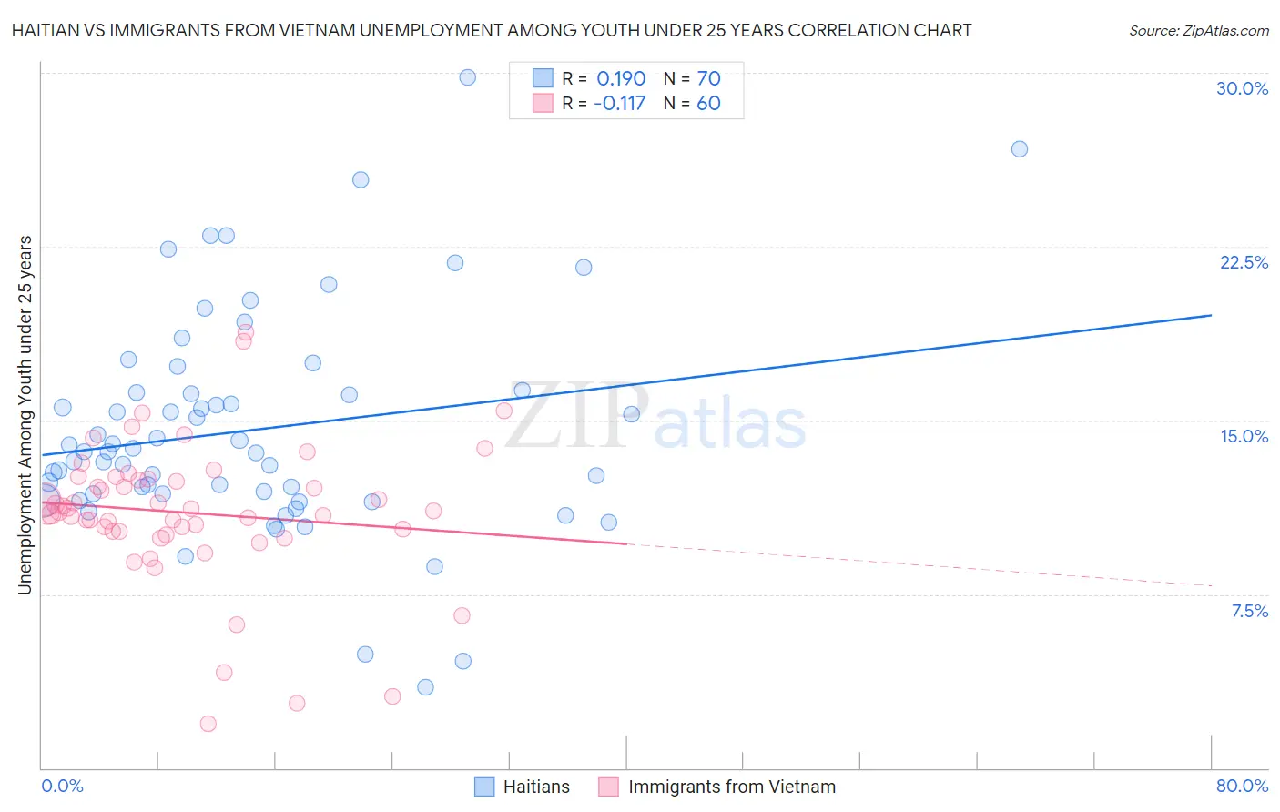 Haitian vs Immigrants from Vietnam Unemployment Among Youth under 25 years