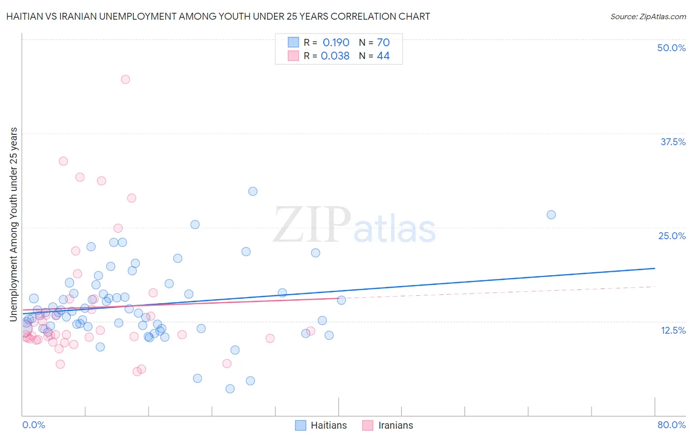 Haitian vs Iranian Unemployment Among Youth under 25 years