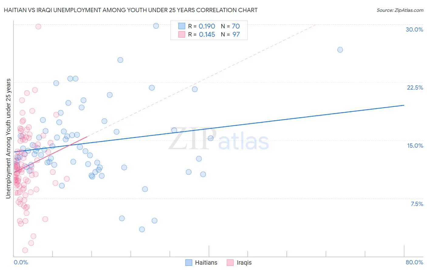 Haitian vs Iraqi Unemployment Among Youth under 25 years