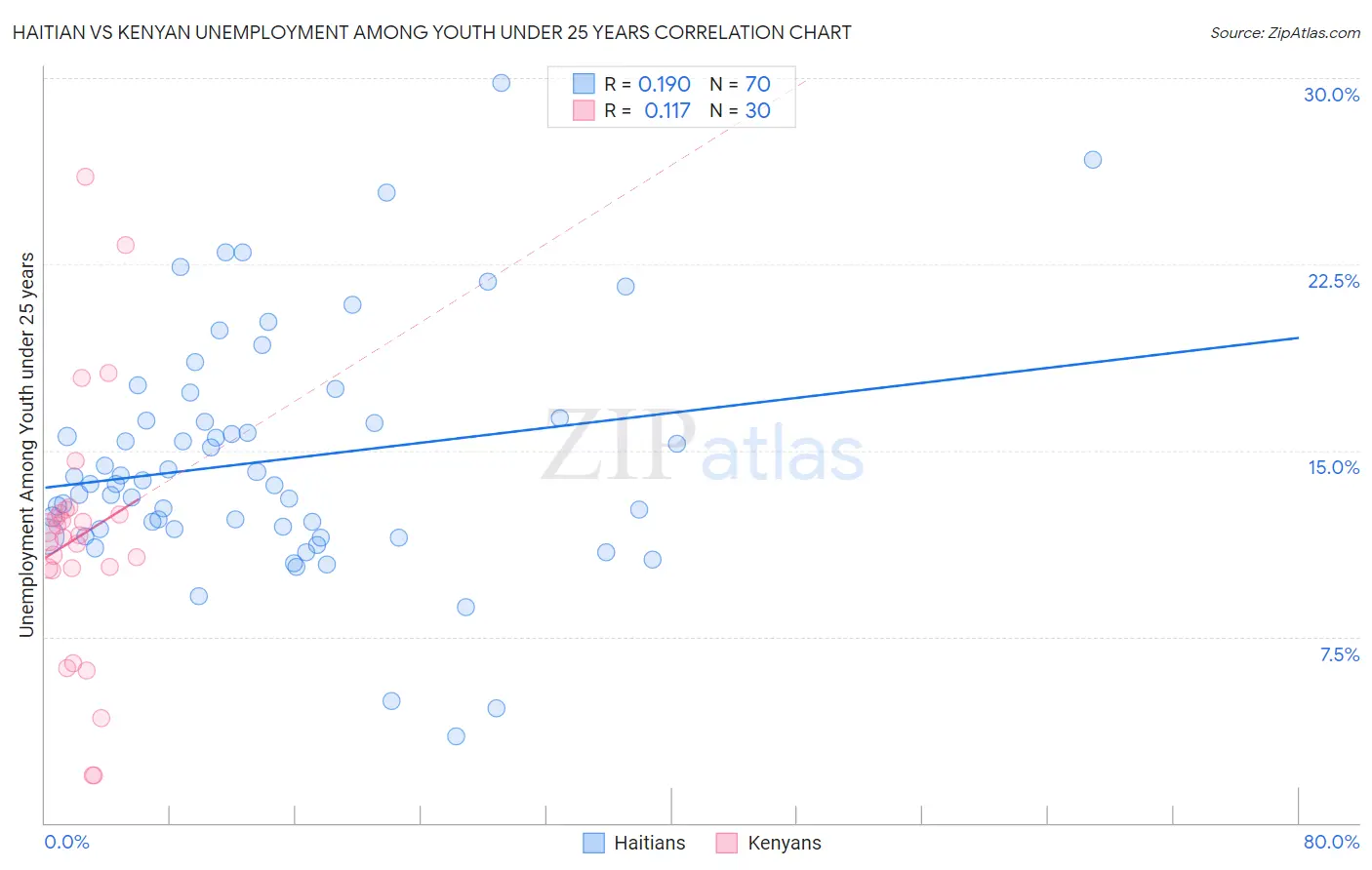 Haitian vs Kenyan Unemployment Among Youth under 25 years