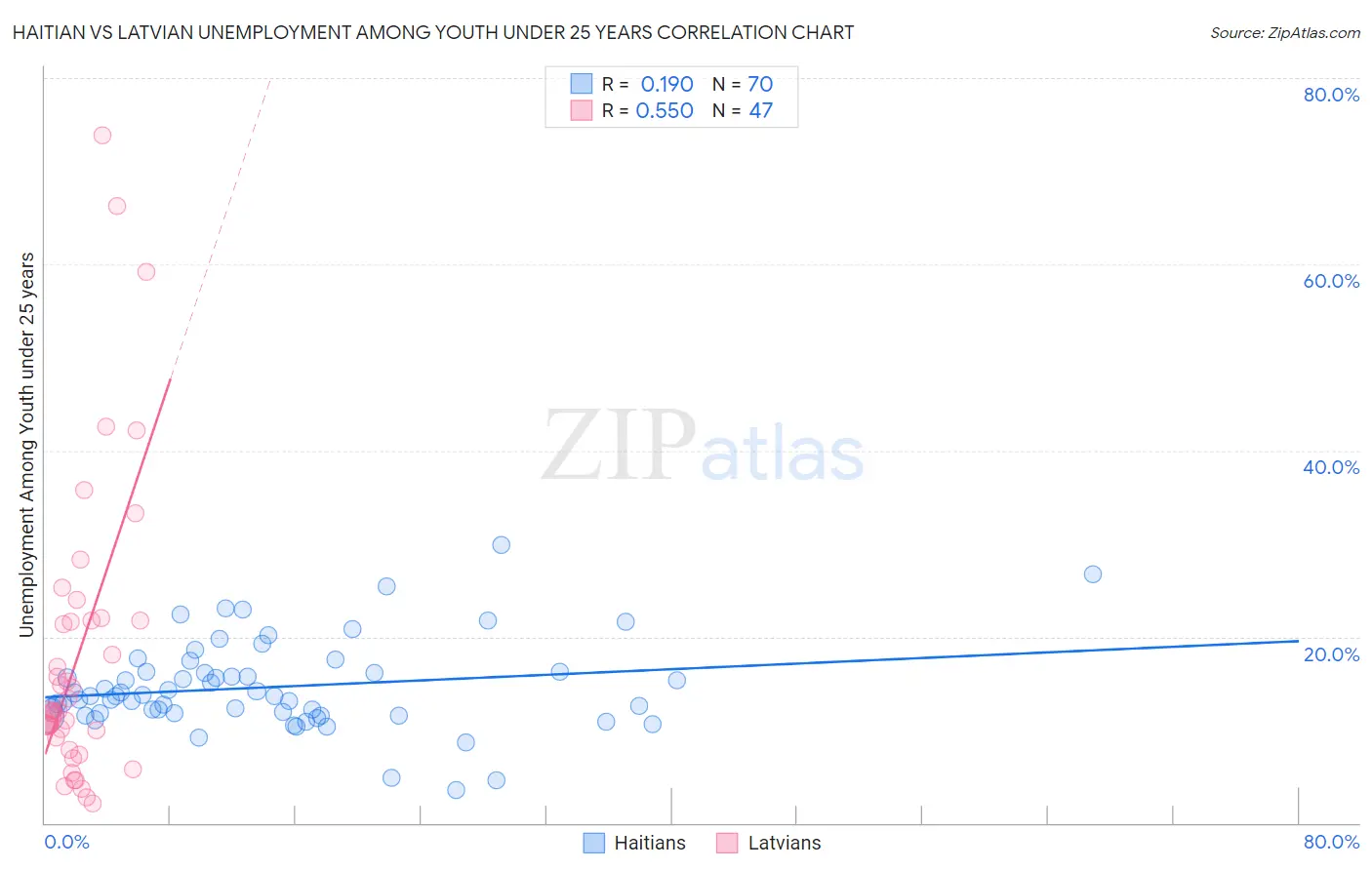 Haitian vs Latvian Unemployment Among Youth under 25 years