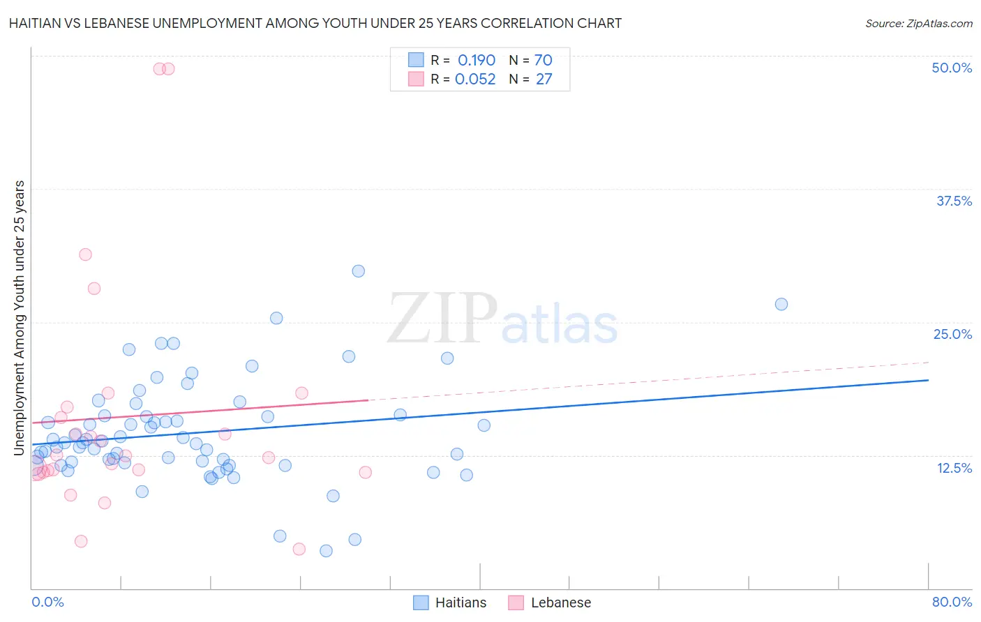 Haitian vs Lebanese Unemployment Among Youth under 25 years