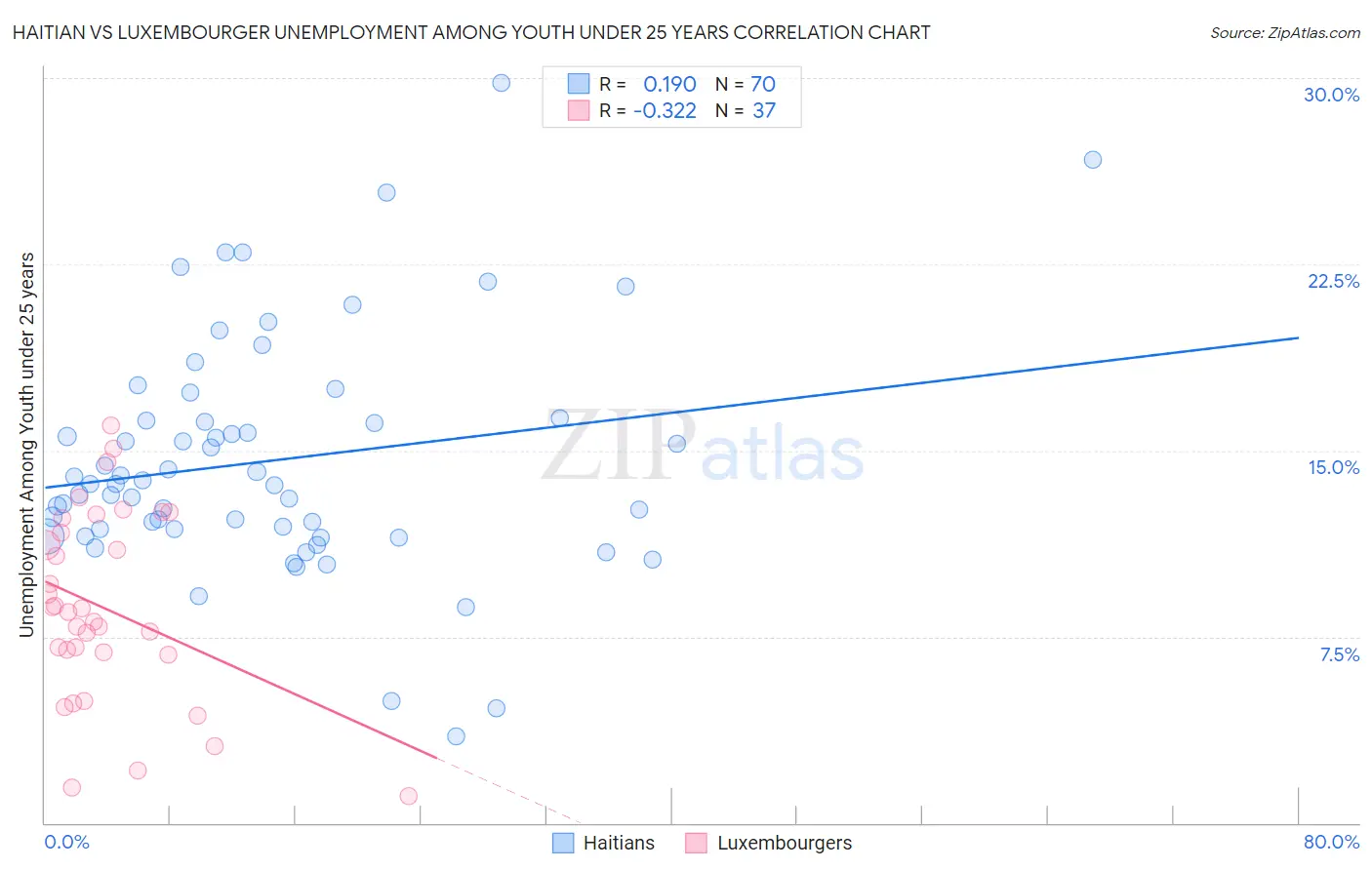 Haitian vs Luxembourger Unemployment Among Youth under 25 years
