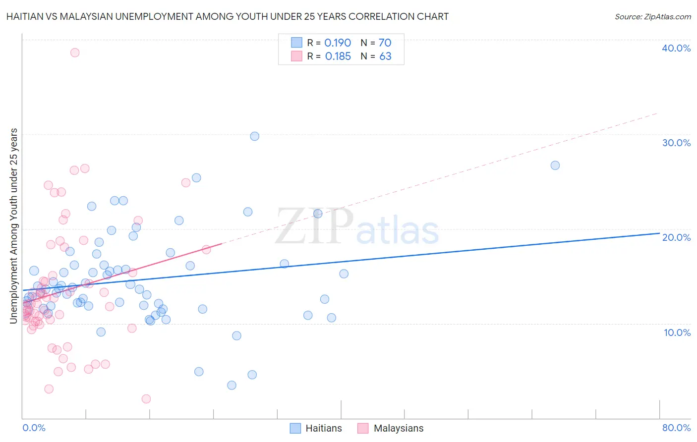 Haitian vs Malaysian Unemployment Among Youth under 25 years