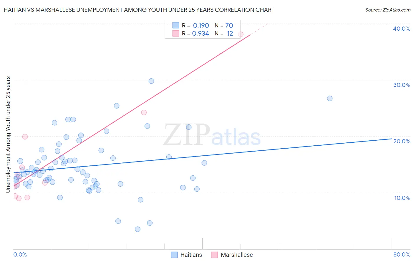 Haitian vs Marshallese Unemployment Among Youth under 25 years