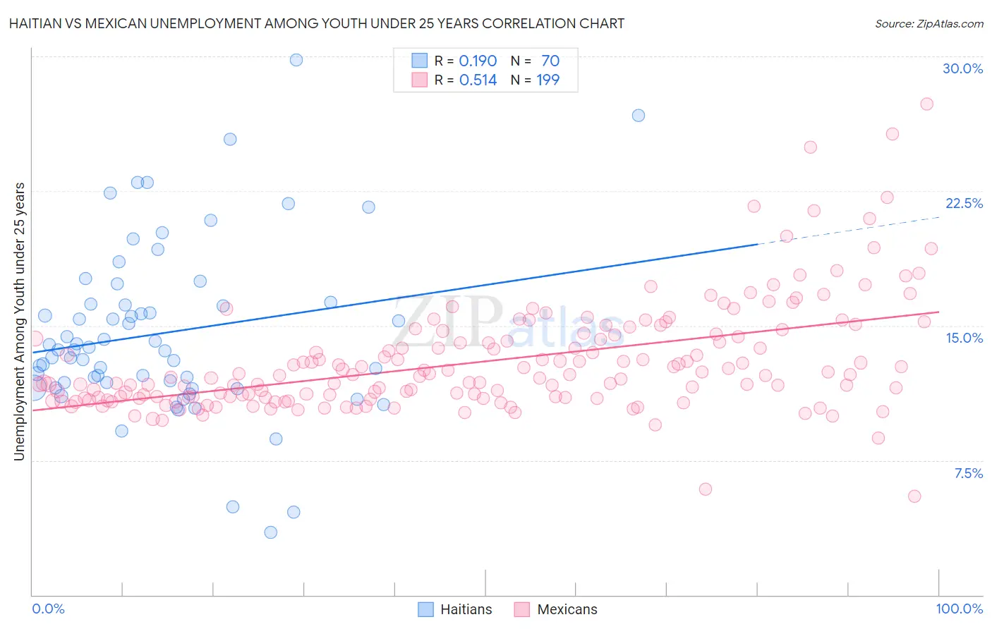 Haitian vs Mexican Unemployment Among Youth under 25 years