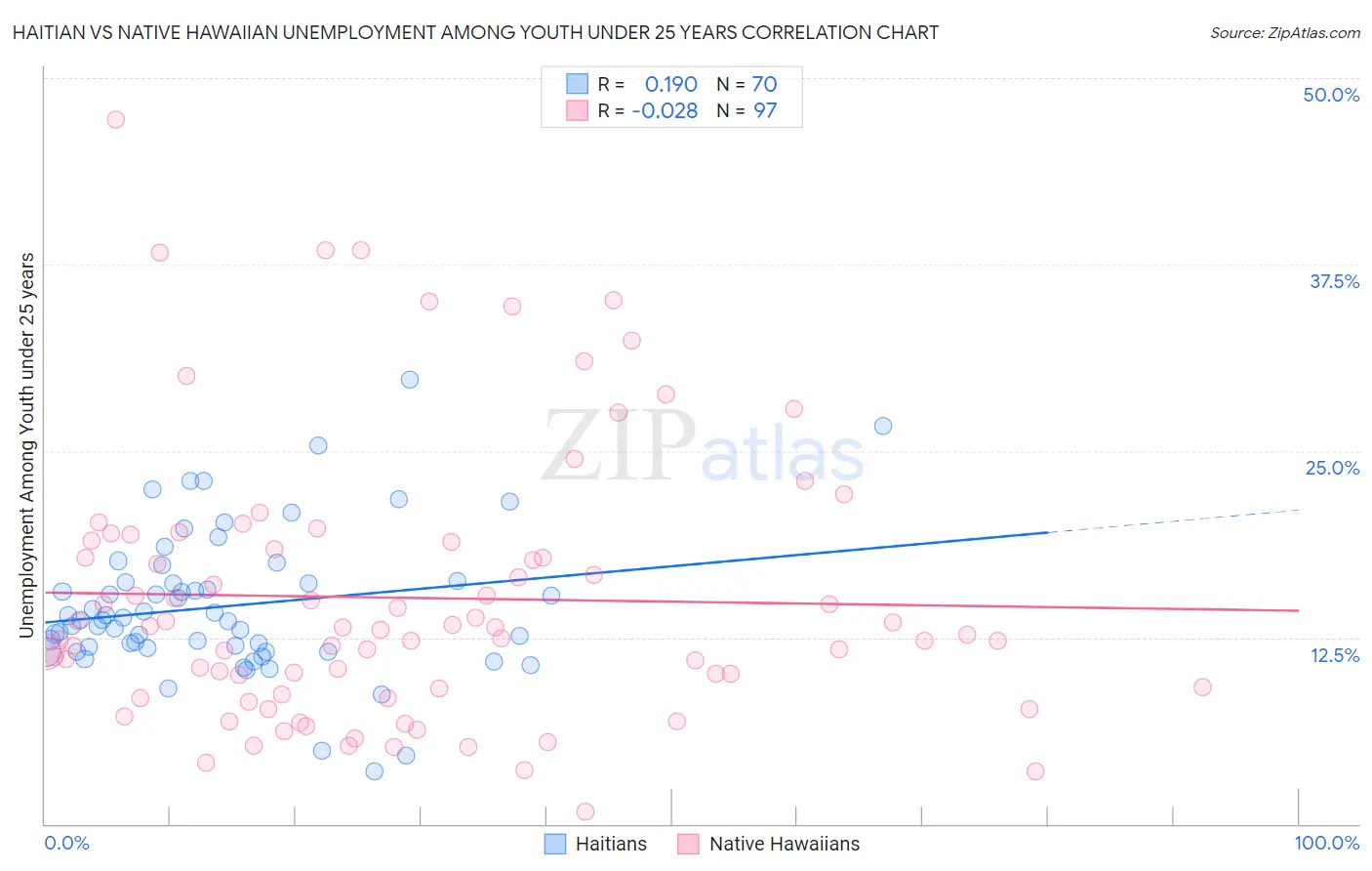 Haitian vs Native Hawaiian Unemployment Among Youth under 25 years